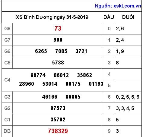 XSBD ngày 31-5-2019 XSBD ngày 31-5-2019