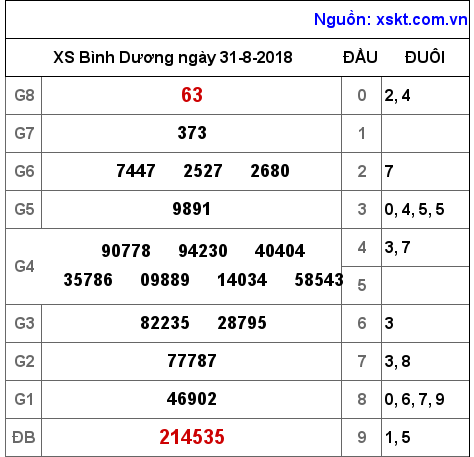 XSBD ngày 31-8-2018 XSBD ngày 31-8-2018