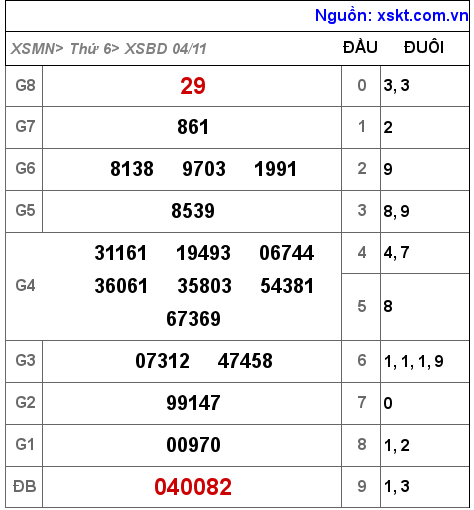 Kết quả XSBD ngày 4-11-2022