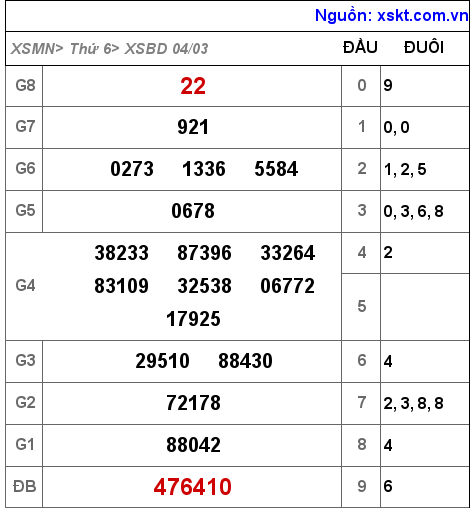 Kết quả XSBD ngày 4-3-2022