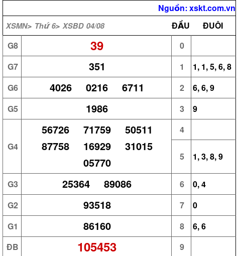 XSBD ngày 4-8-2023 XSBD ngày 4-8-2023