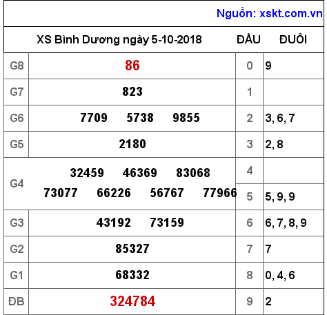 XSBD ngày 5-10-2018 XSBD ngày 5-10-2018