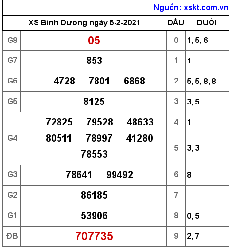 XSBD ngày 5-2-2021 XSBD ngày 5-2-2021