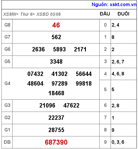 XSBD ngày 5-8-2022 XSBD ngày 5-8-2022