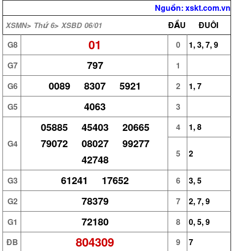 Kết quả XSBD ngày 6-1-2023