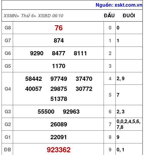 XSBD ngày 6-10-2023 XSBD ngày 6-10-2023