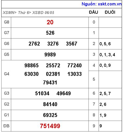 XSBD ngày 6-5-2022 XSBD ngày 6-5-2022