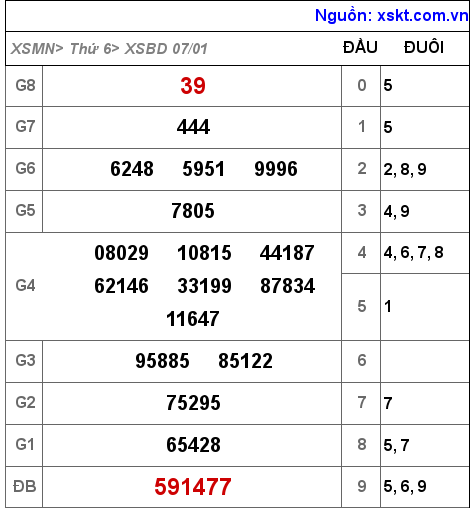 XSBD ngày 7-1-2022 XSBD ngày 7-1-2022
