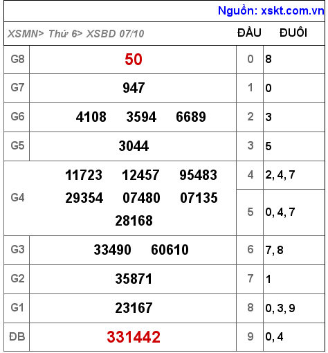 Kết quả XSBD ngày 7-10-2022