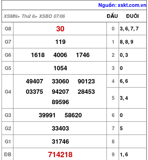 XSBD ngày 7-6-2024 XSBD ngày 7-6-2024