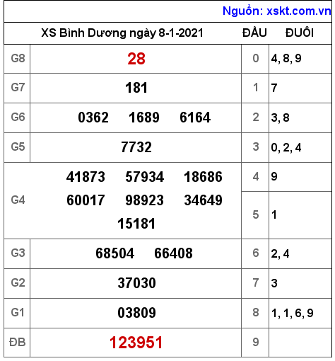 XSBD ngày 8-1-2021 XSBD ngày 8-1-2021