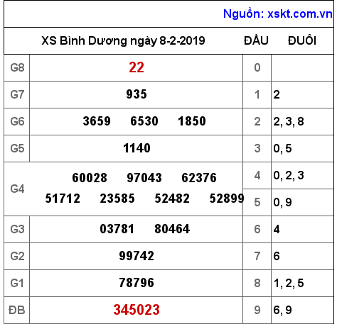 XSBD ngày 8-2-2019 XSBD ngày 8-2-2019