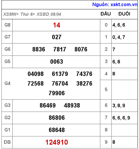 XSBD ngày 8-4-2022 XSBD ngày 8-4-2022
