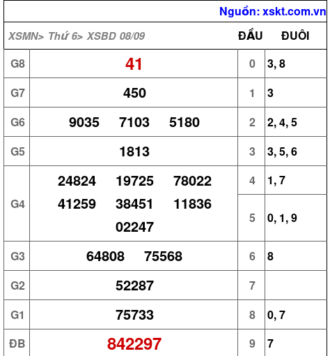 XSBD ngày 8-9-2023 XSBD ngày 8-9-2023