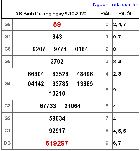 XSBD ngày 9-10-2020 XSBD ngày 9-10-2020