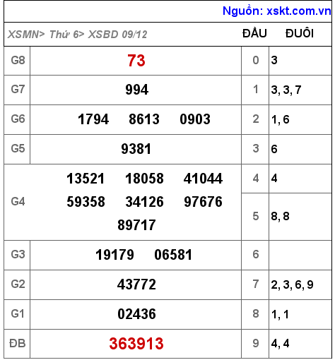 Kết quả XSBD ngày 9-12-2022