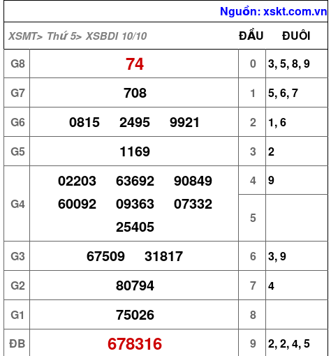 XSBDI ngày 10-10-2024 XSBDI ngày 10-10-2024