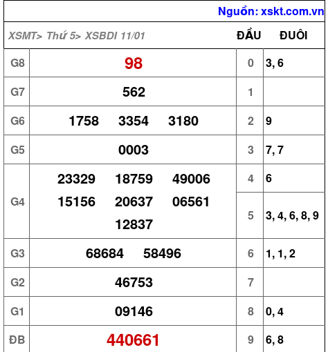 XSBDI ngày 11-1-2024 XSBDI ngày 11-1-2024
