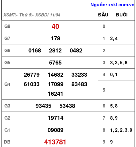 XSBDI ngày 11-4-2024 XSBDI ngày 11-4-2024