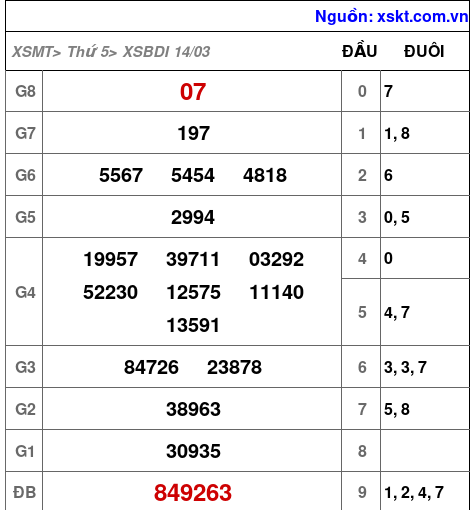XSBDI ngày 14-3-2024 XSBDI ngày 14-3-2024