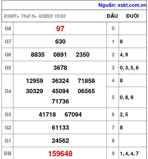 XSBDI ngày 15-2-2024 XSBDI ngày 15-2-2024