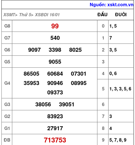 XSBDI ngày 16-1-2025 XSBDI ngày 16-1-2025