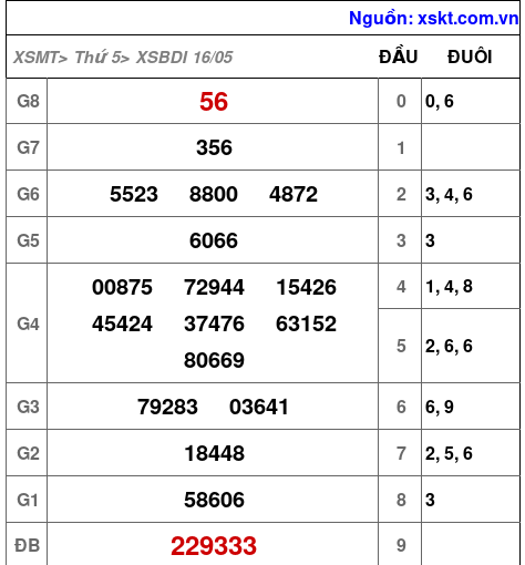 XSBDI ngày 16-5-2024 XSBDI ngày 16-5-2024