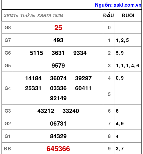 XSBDI ngày 18-4-2024 XSBDI ngày 18-4-2024