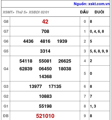 XSBDI ngày 2-1-2025 XSBDI ngày 2-1-2025