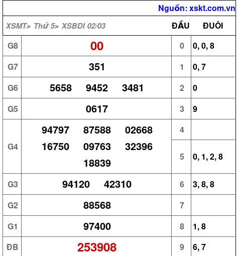 Kết quả XSBDI ngày 2-3-2023