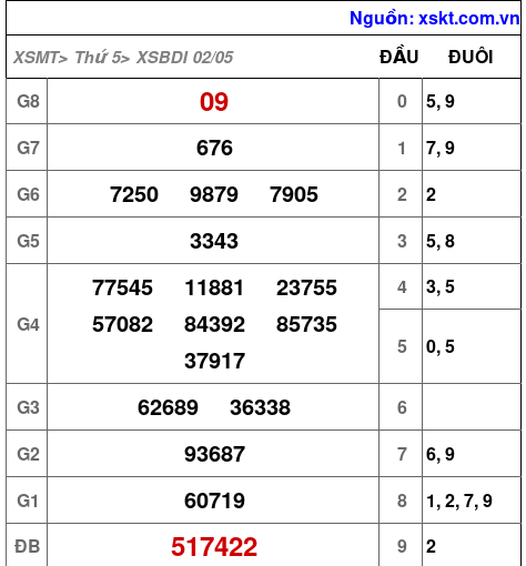 XSBDI ngày 2-5-2024 XSBDI ngày 2-5-2024