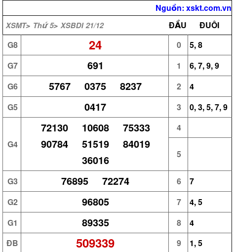 XSBDI ngày 21-12-2023 XSBDI ngày 21-12-2023