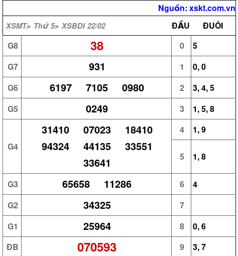 XSBDI ngày 22-2-2024 XSBDI ngày 22-2-2024