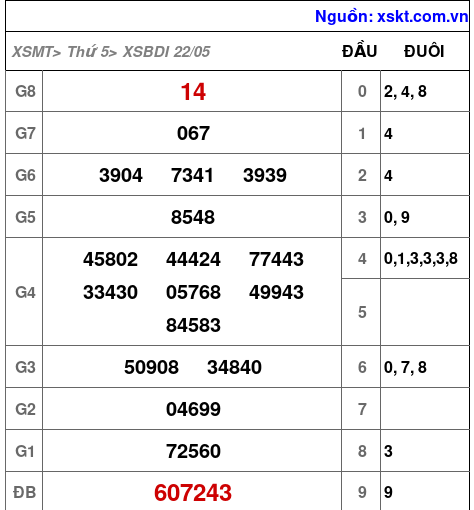 XSBDI ngày 22-5-2025