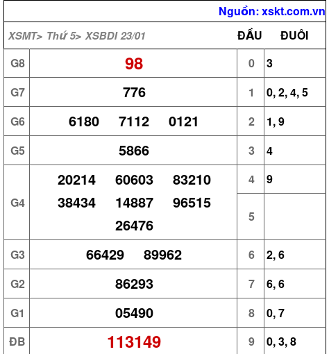 XSBDI ngày 23-1-2025 XSBDI ngày 23-1-2025