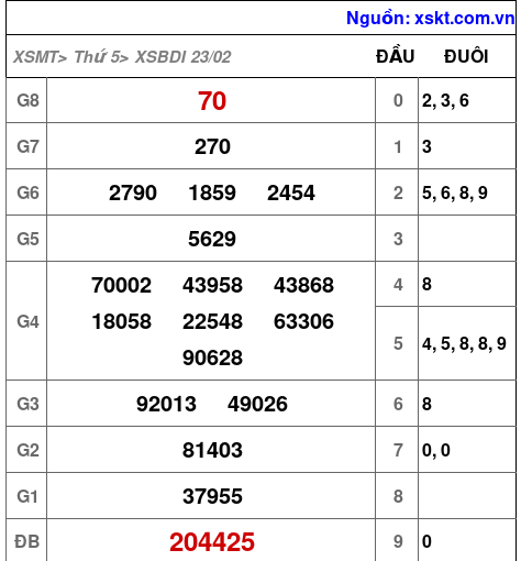 Kết quả XSBDI ngày 23-2-2023