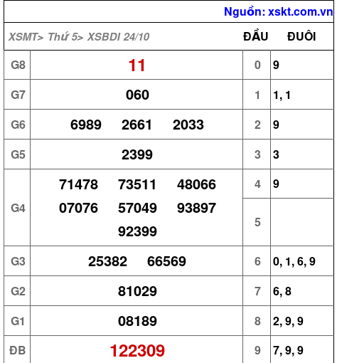 XSBDI ngày 24-10-2024 XSBDI ngày 24-10-2024