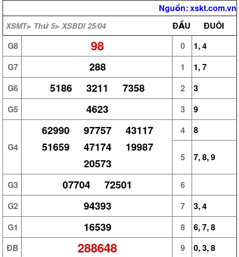 XSBDI ngày 25-4-2024 XSBDI ngày 25-4-2024