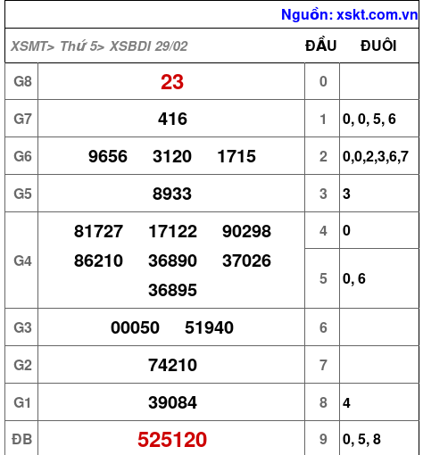 XSBDI ngày 29-2-2024 XSBDI ngày 29-2-2024