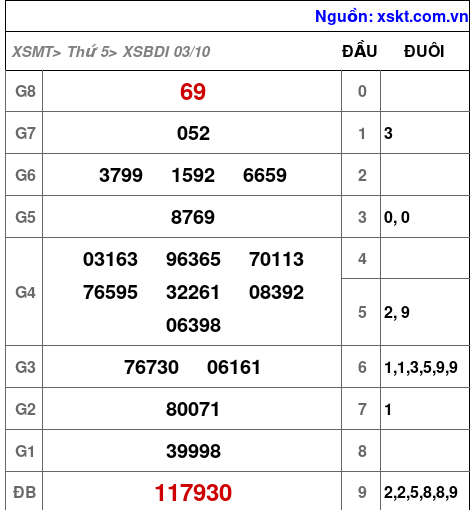 XSBDI ngày 3-10-2024 XSBDI ngày 3-10-2024