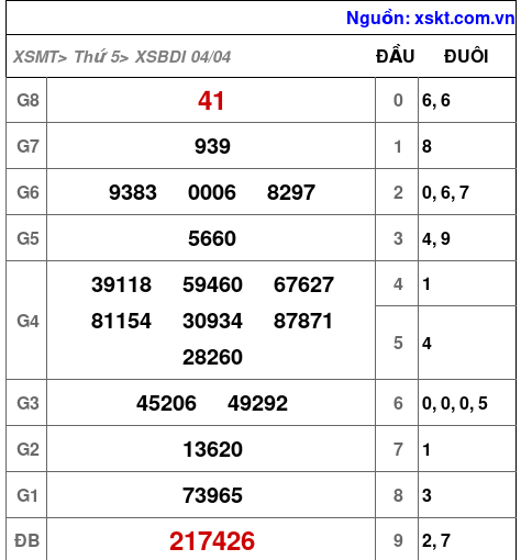 XSBDI ngày 4-4-2024 XSBDI ngày 4-4-2024