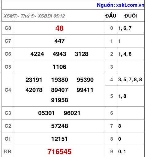 XSBDI ngày 5-12-2024 XSBDI ngày 5-12-2024