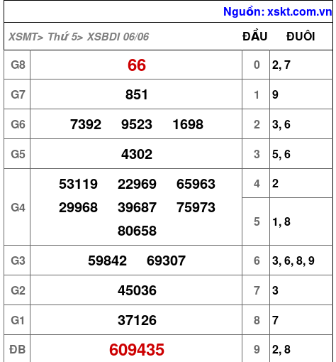 XSBDI ngày 6-6-2024 XSBDI ngày 6-6-2024
