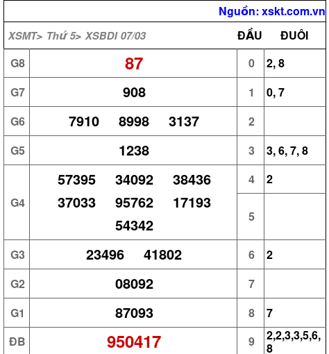 XSBDI ngày 7-3-2024 XSBDI ngày 7-3-2024