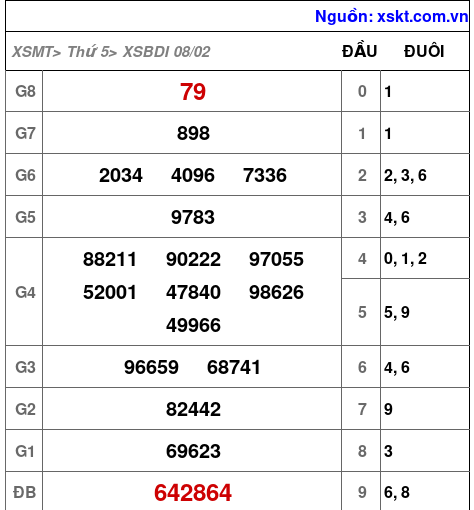 XSBDI ngày 8-2-2024 XSBDI ngày 8-2-2024