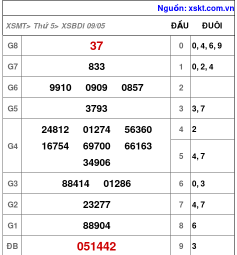 XSBDI ngày 9-5-2024 XSBDI ngày 9-5-2024