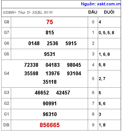 Kết quả XSBL ngày 1-11-2022