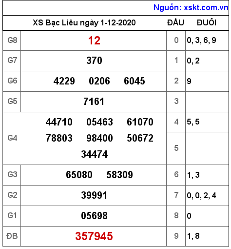 XSBL ngày 1-12-2020 XSBL ngày 1-12-2020