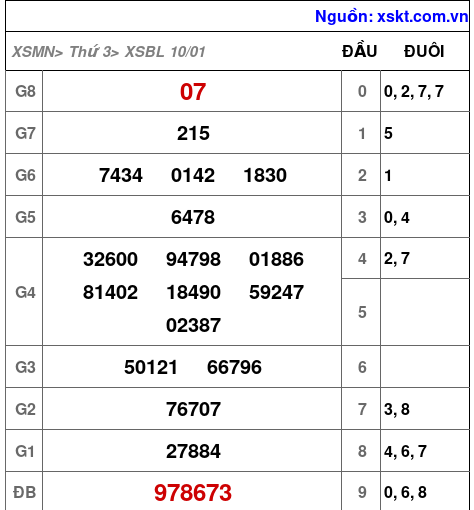 Kết quả XSBL ngày 10-1-2023
