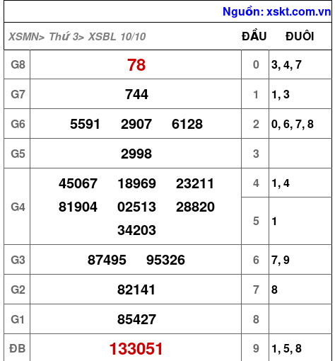 XSBL ngày 10-10-2023 XSBL ngày 10-10-2023